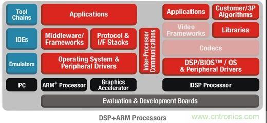 TI多核軟件開發套件擴展至低功耗DSP + ARM器件，推動嵌入式系統創新
